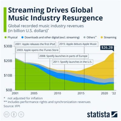 what is a music streamer and how does streaming affect traditional music industry?